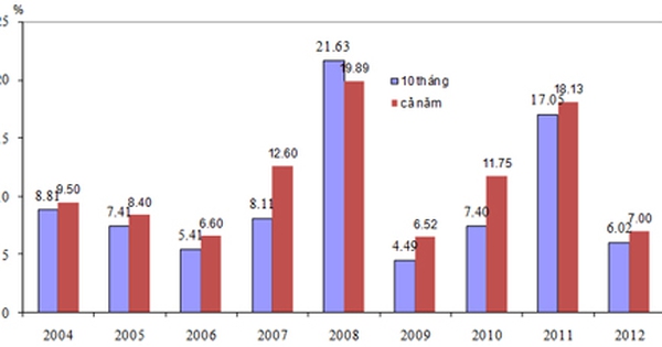 CPI tăng thấp vì hàng hóa ứ thừa